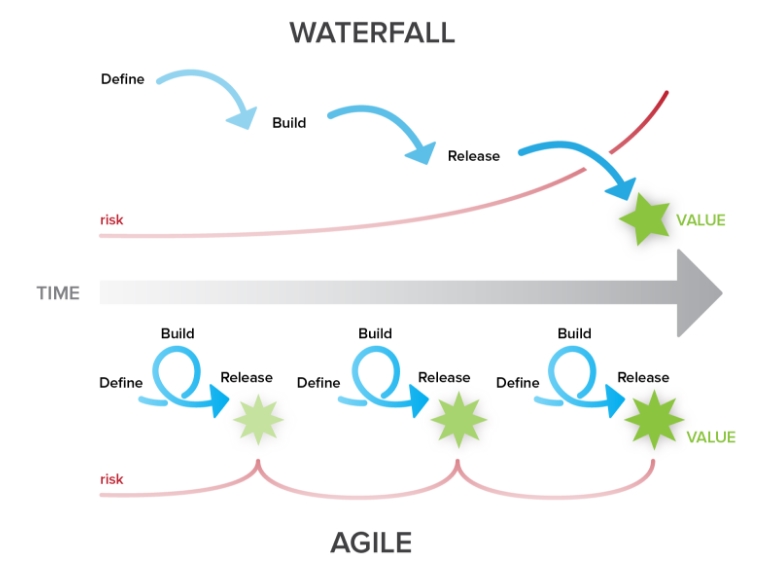 Agile vs. Waterfall: Choosing the Right Project Management Methodology for IT Projects